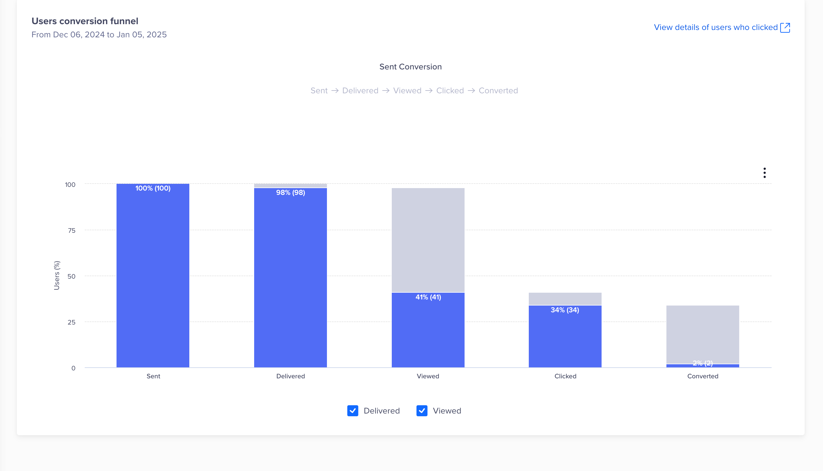 Users' Conversion Funnel