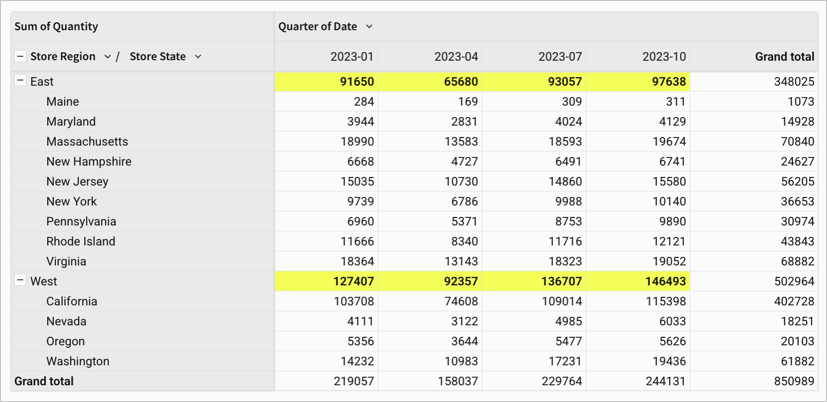 Pivot table showing store region and store state rows with quarter of date pivot columns and sum of quantity values. Subtotals for east and west regions are highlighted with a bright yellow background color and values are bold.