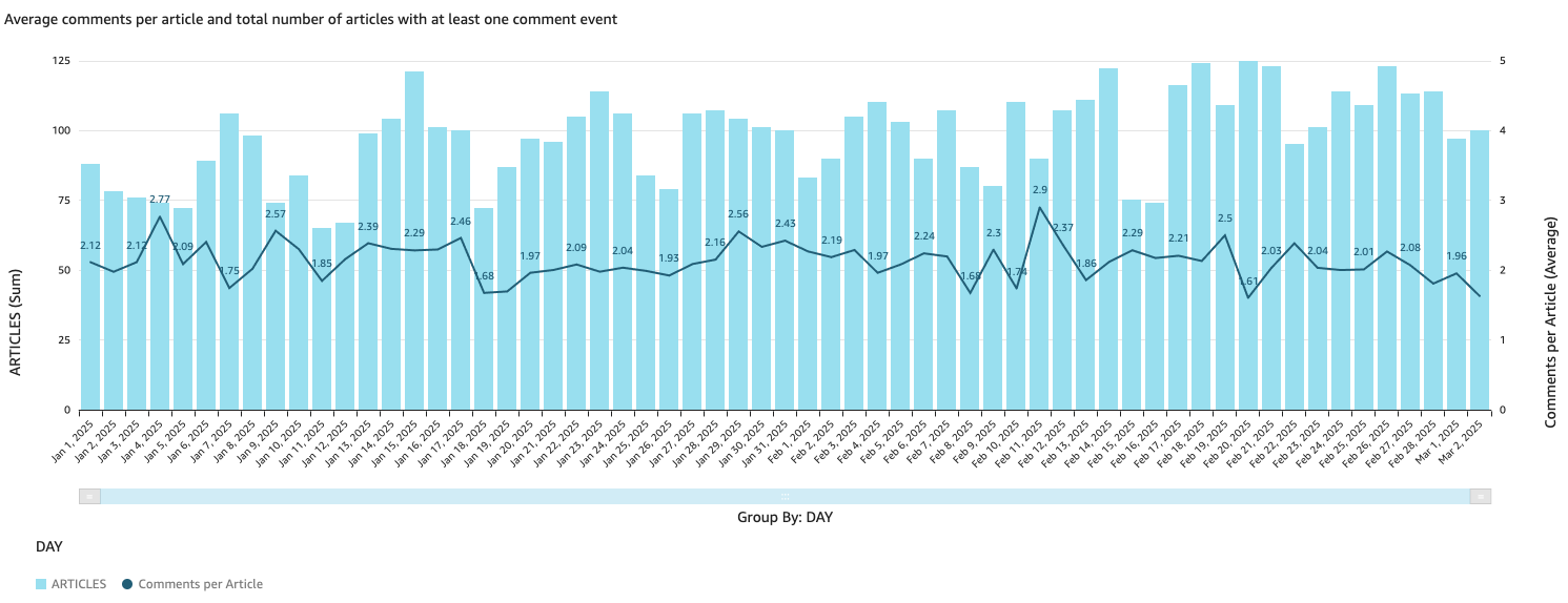 Average comments per article across articles with at least one comment 