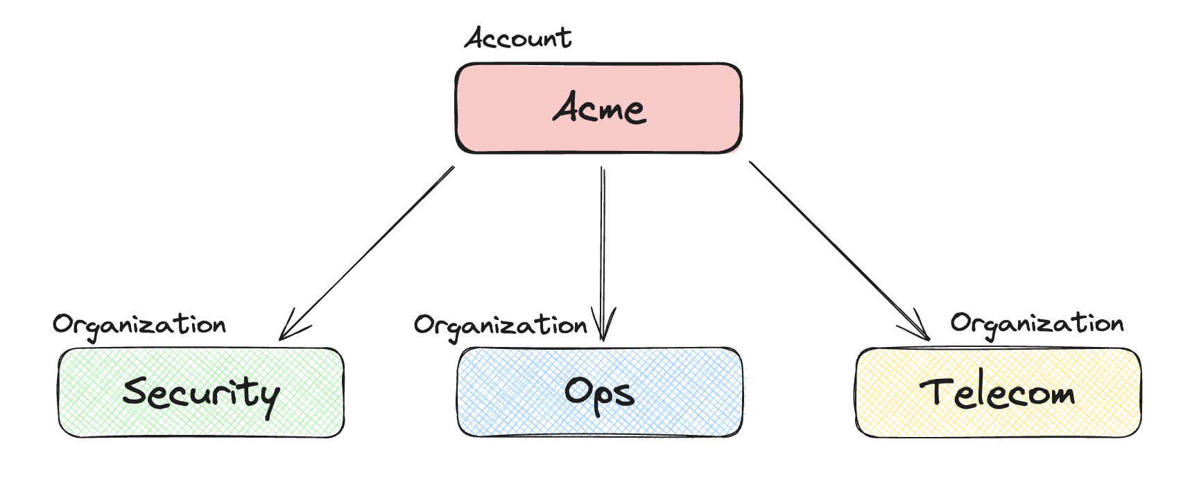 Accounts consist of Organizations