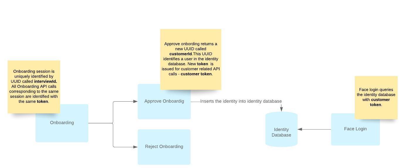 Onboarding and Login