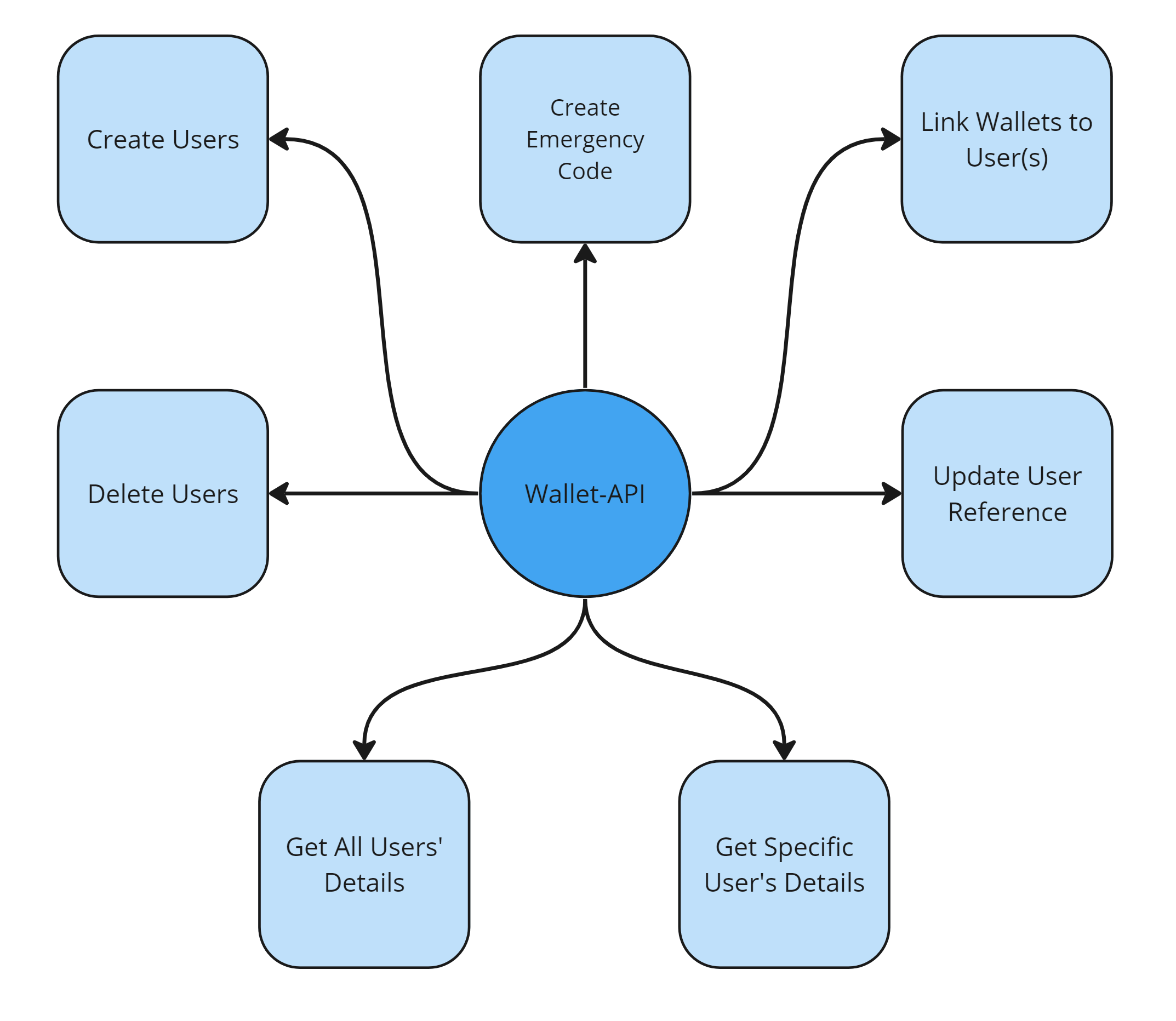 User Management - Wallet-API