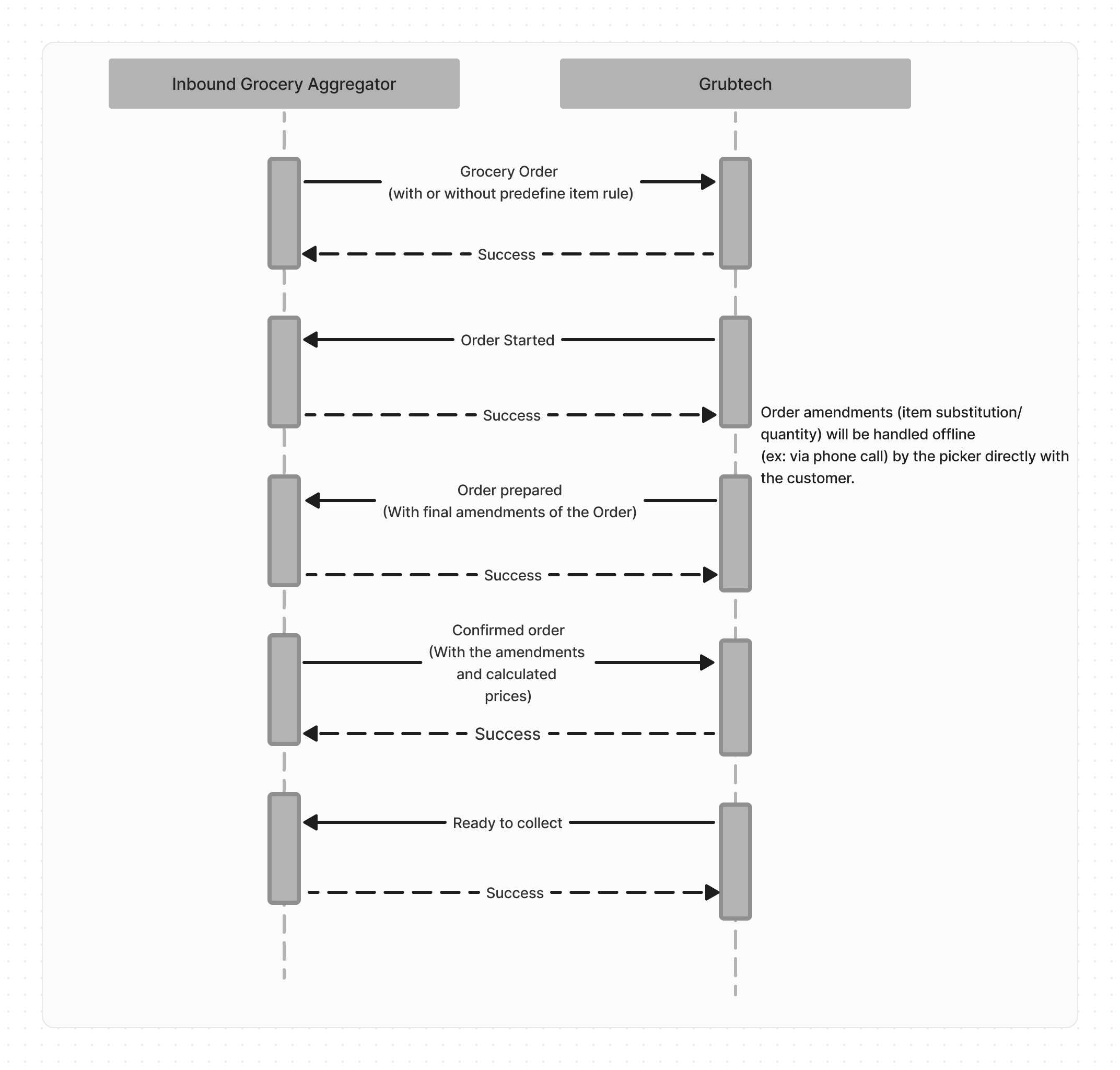 Offline Order Amendments Flow