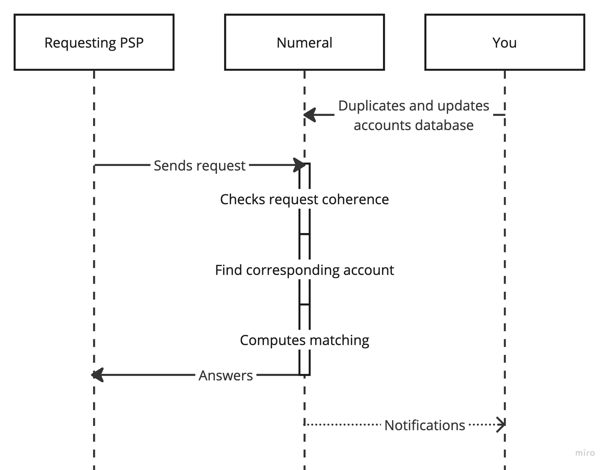 Simplified flowchart of the synchronised accounts integration mode