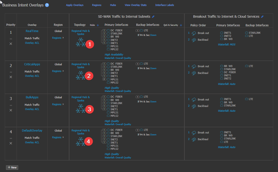 Business Intent Overlays. Click the topology area on each of the four overlays - RealTime (1), CriticalApps (2), BulkApps (3) and DefaultOverlay (4).