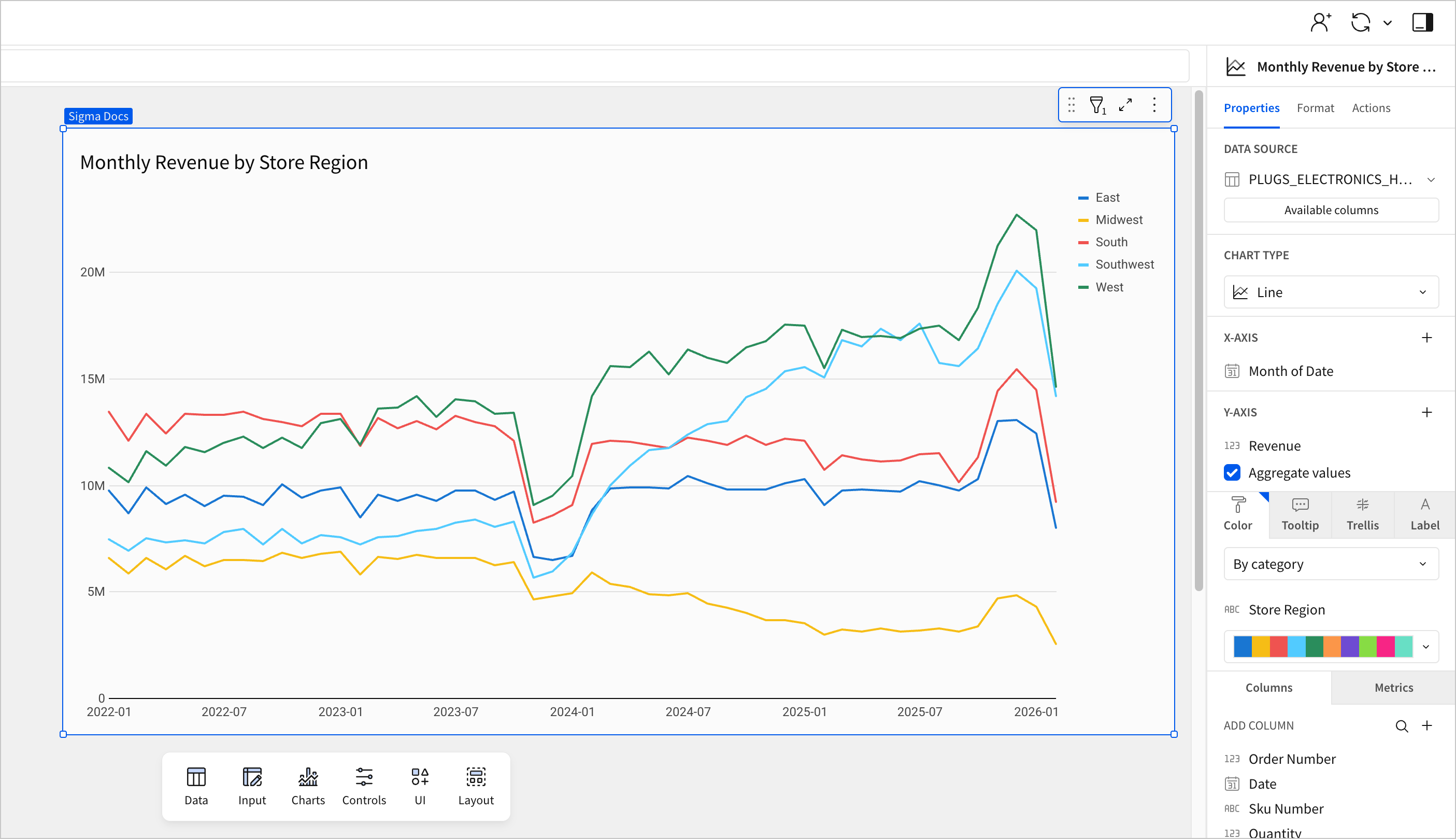 A line chart named "Monthly Revenue by Store Region" color categorized by a column named Store Region, with a column named Month of Date as the X-axis and a column named Revenue as the Y-axis configured in the Properties tab.