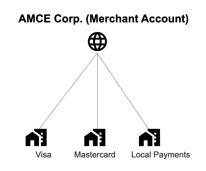 Structure workspaces according to different Payment Methods