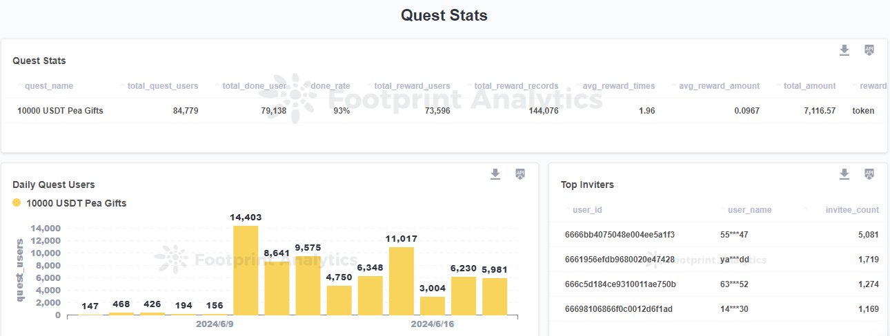 Quest Stats