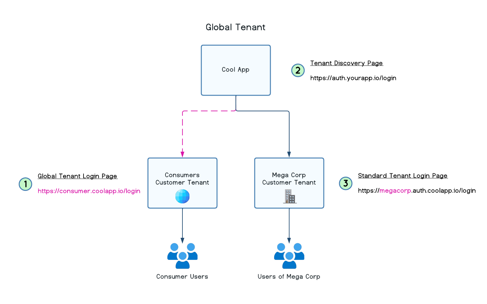 Global Tenant