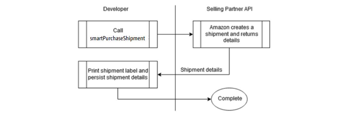 Direct fulfillment shipment workflow