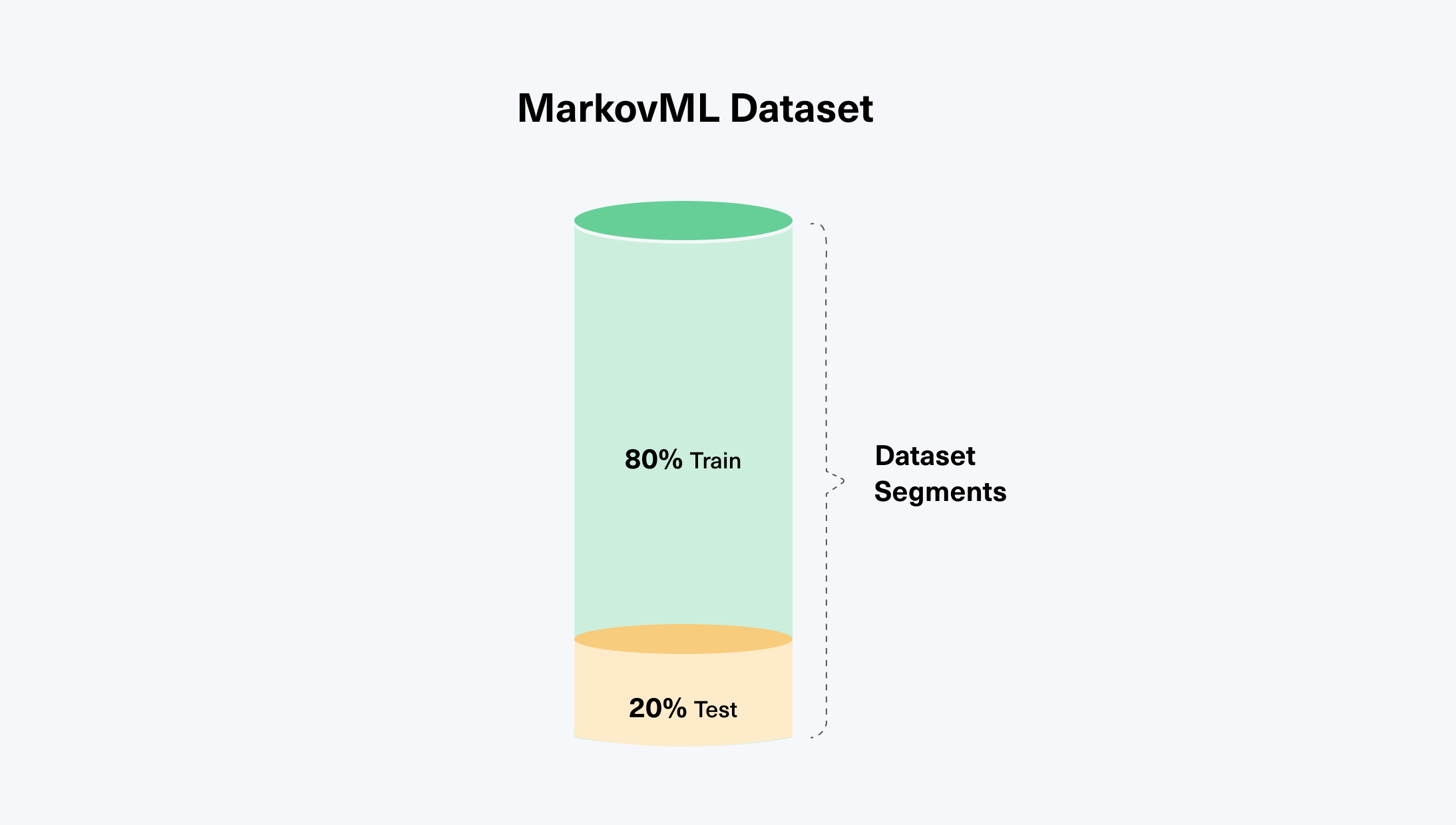 MarkovML Datasets may be segmented to distinguish data used to train, test, or validate a model.