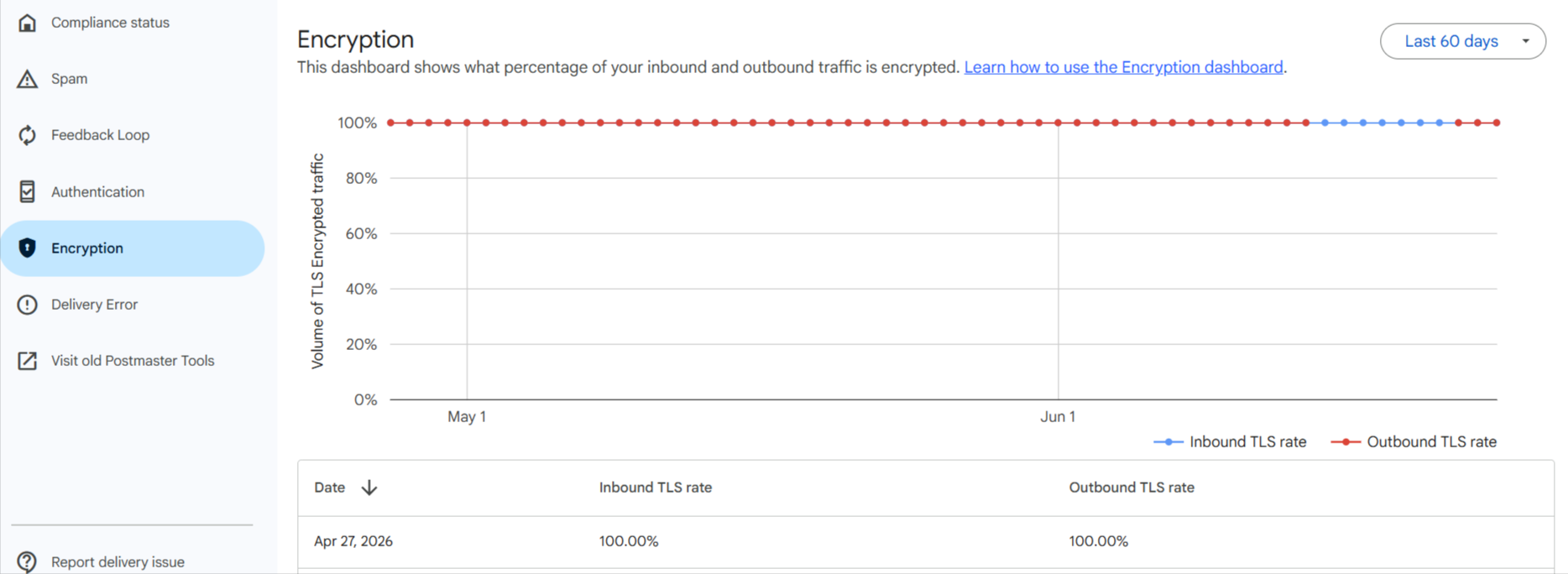 Google Postmaster Tools Encryption dashboard with inbound and outbound TLS rates