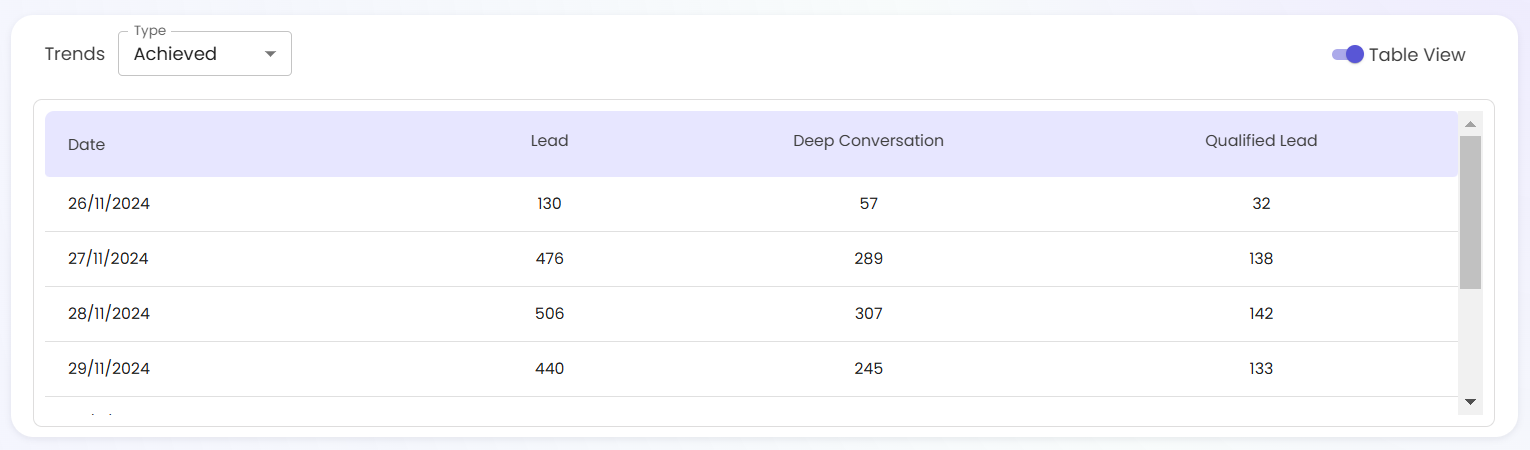 Trends - Table View