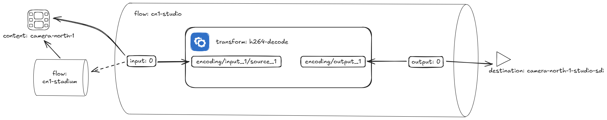 downstream encode flow