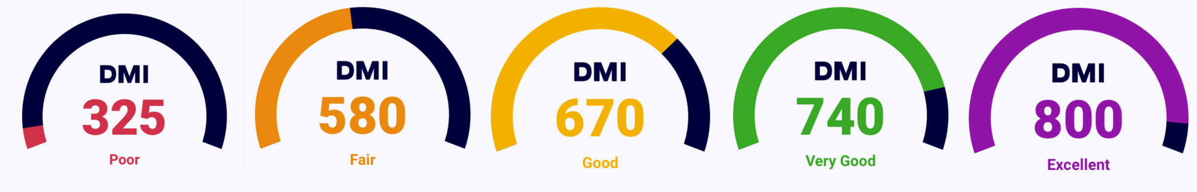 DMI-ranges.png