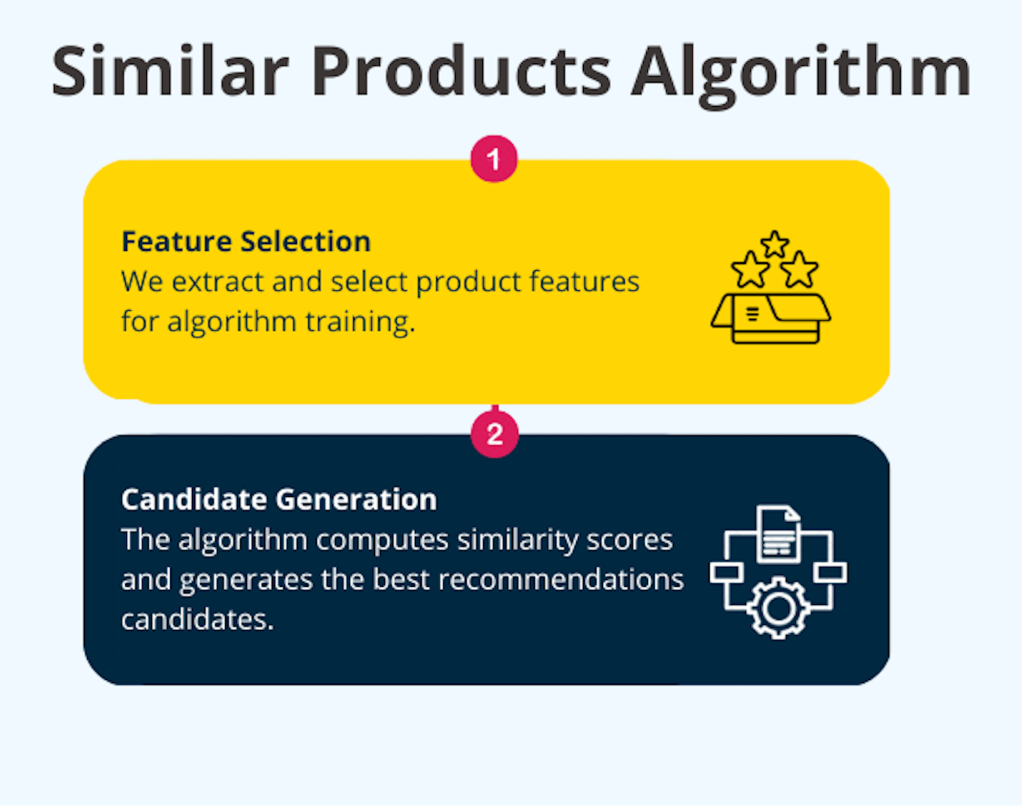 This illustration summarizes how the Similar Products Algorithm ranks and builds the widget recall.