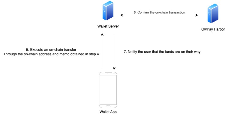 Diagram Explanation: Integration with OwlPay Harbor for withdraw flow