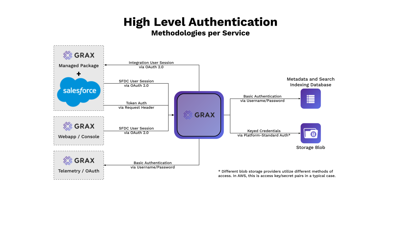 GRAX Authentication Methods