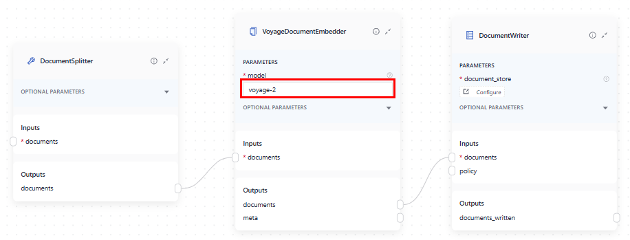 In the indexing pipeline, VoyageDocumentEmbedder embeds documents from DocumentSplitter and sends them to DocumentWriter that writes them into the document store where the query pipeline can access them