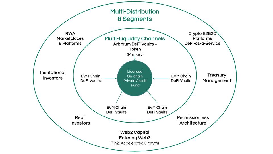 _Fig 4: Credbull’s Orbit distribution and Go-to-Market strategy_