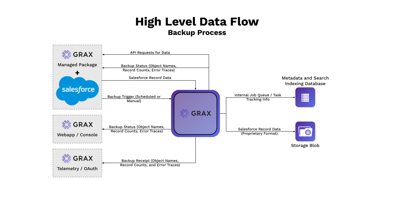 GRAX Backup Flow