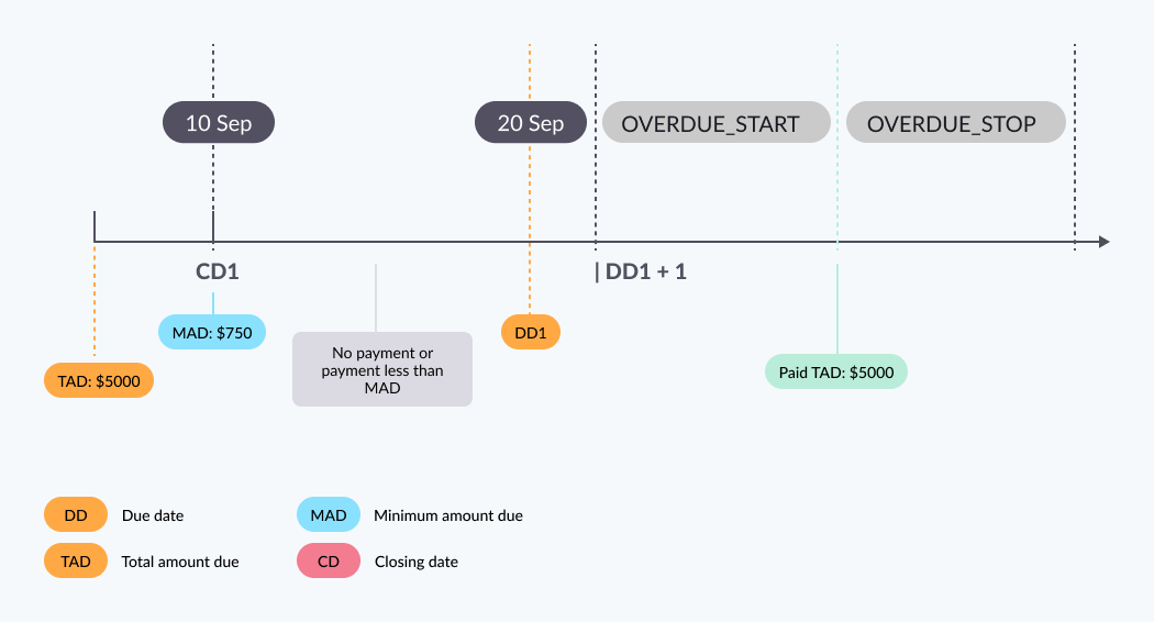 Scenario 1: Client pays less than the MAD by the due date