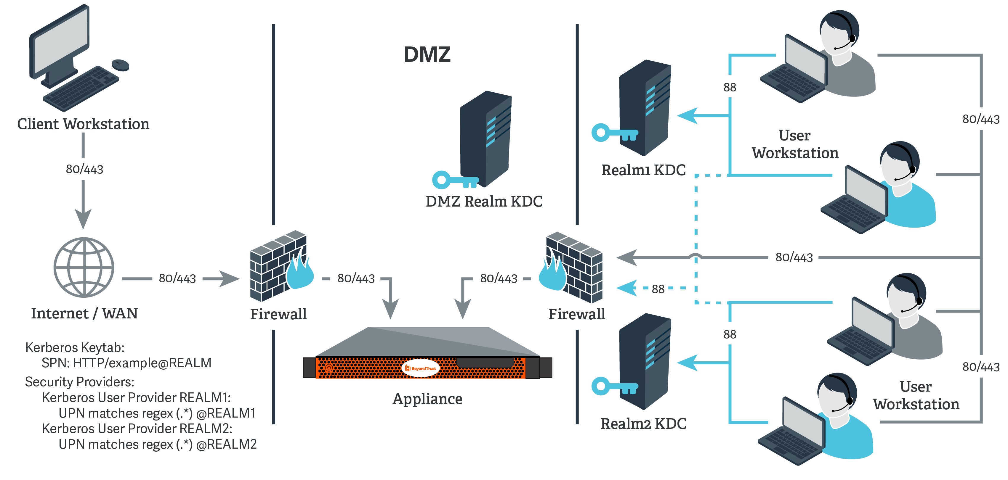 A network diagram shows the flow of data and security protocols between client workstations, the internet or WAN, firewalls, an appliance, and three Kerberos Key Distribution Centers labeled DMZ Realm KDC, Realm1 KDC, and Realm2 KDC. Connections are made using ports 80 and 443 for HTTP and HTTPS traffic and port 88 for Kerberos authentication. The diagram includes a Kerberos keytab with the service principal name HTTP/example@REALM. It also defines two security providers: one for Realm1 where the user principal name matches the regular expression open parenthesis dot asterisk close parenthesis at REALM1, and another for Realm2 with a similar pattern open parenthesis dot asterisk close parenthesis at REALM2. The image emphasizes secure authentication and realm-based user validation using Kerberos protocols.