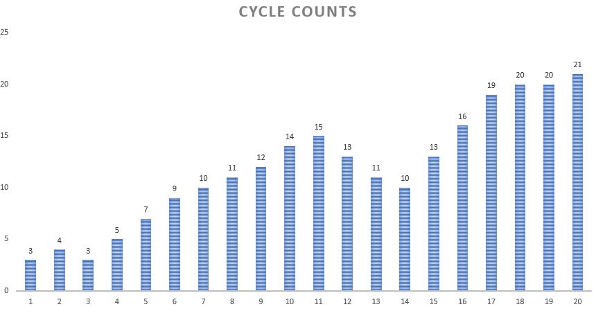 Cycle Counts (Excel chart)