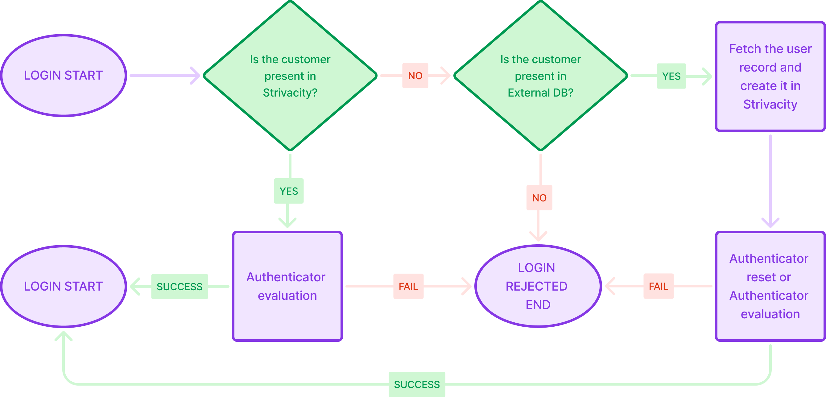 Customer login flow with just-in-time migration