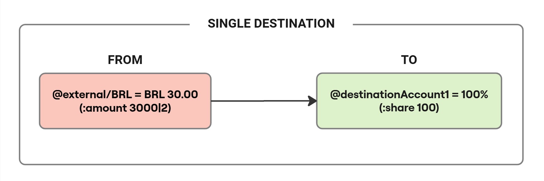 Figure 3. Example of a single destination transaction.