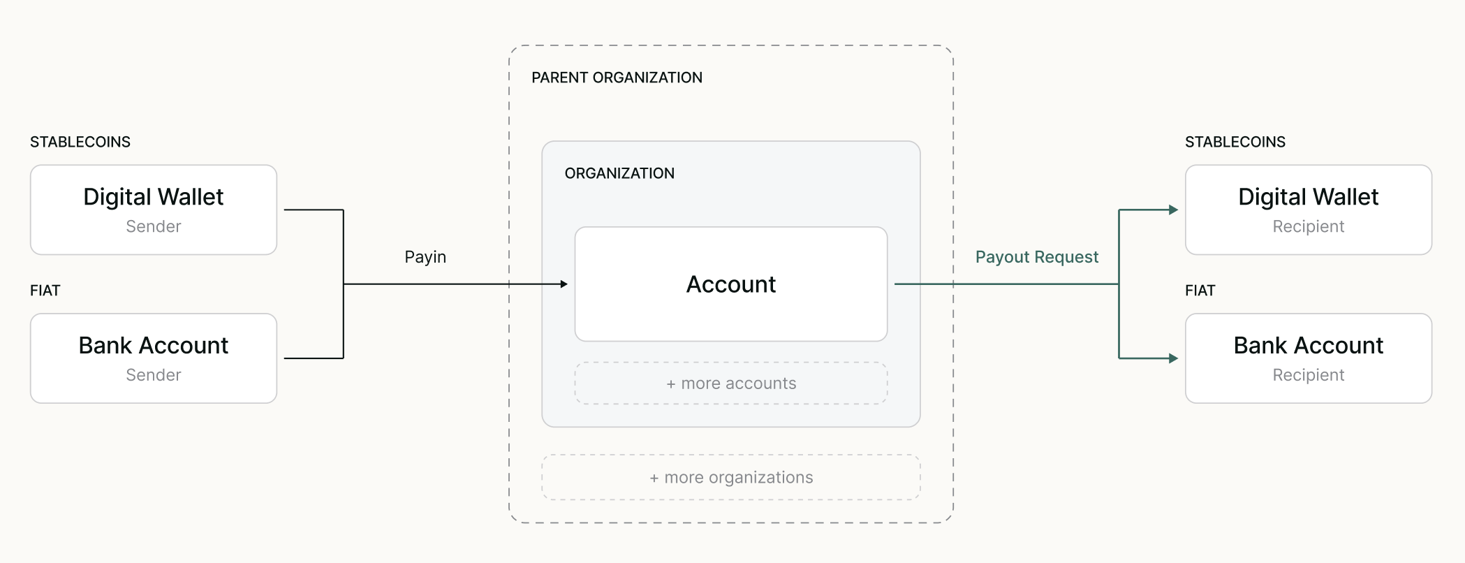 A Payout Request moves funds from an Account to a recipient's digital wallet (stablecoins) or bank account (fiat).