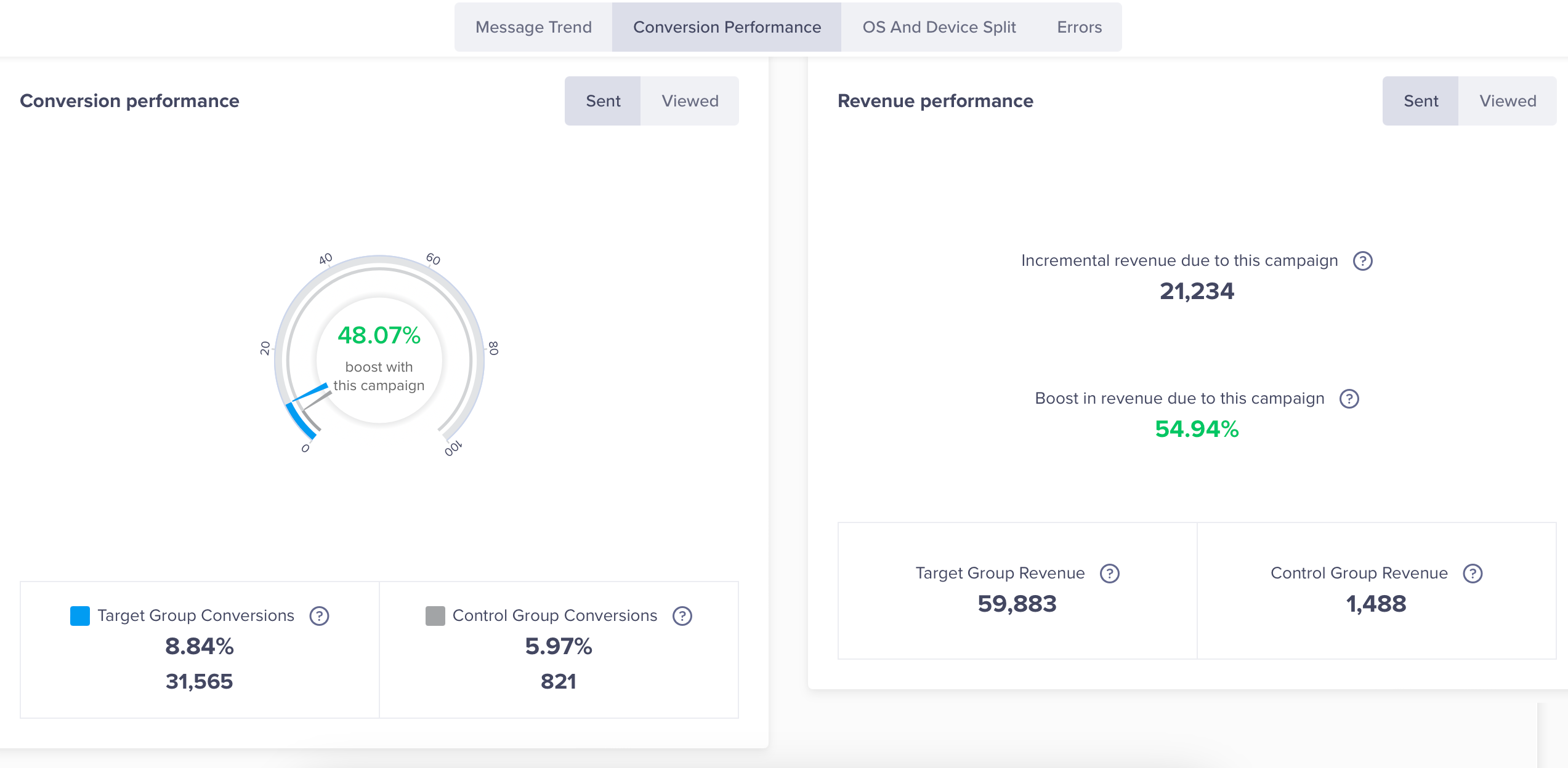 Conversion Performance and Revenue Numbers shown In the Table