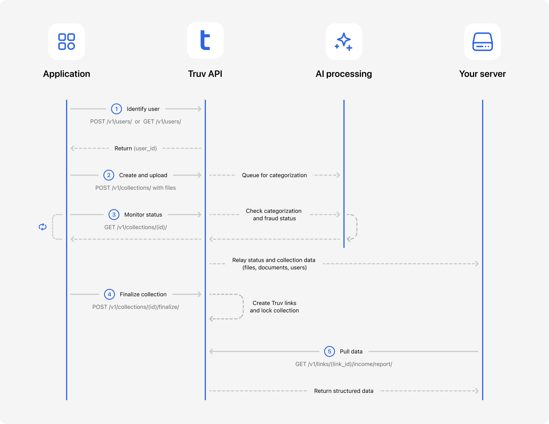 Truv Document Processing Integration Flow