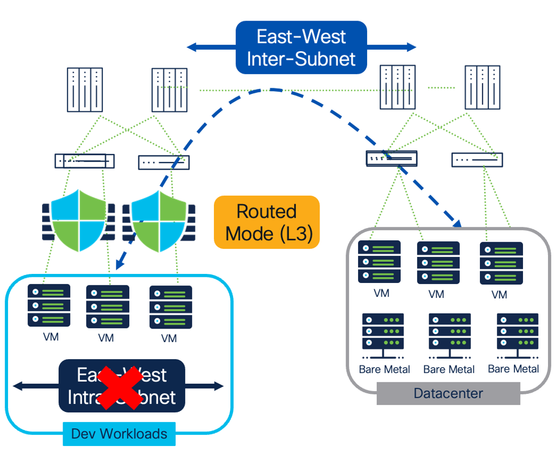 Figure 19: Network Microsegmentation for Agentless Workloads With Layer 3 Firewall