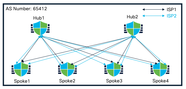 Dual Hubs within same AS and Spokes, all with with dual ISP