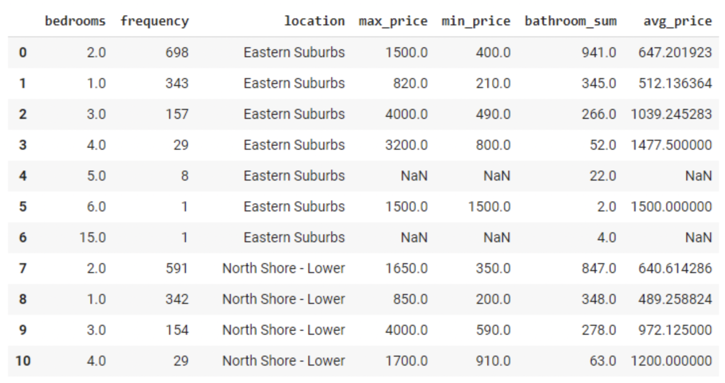 Grouping properties based on location, price, number of bathrooms, etc.