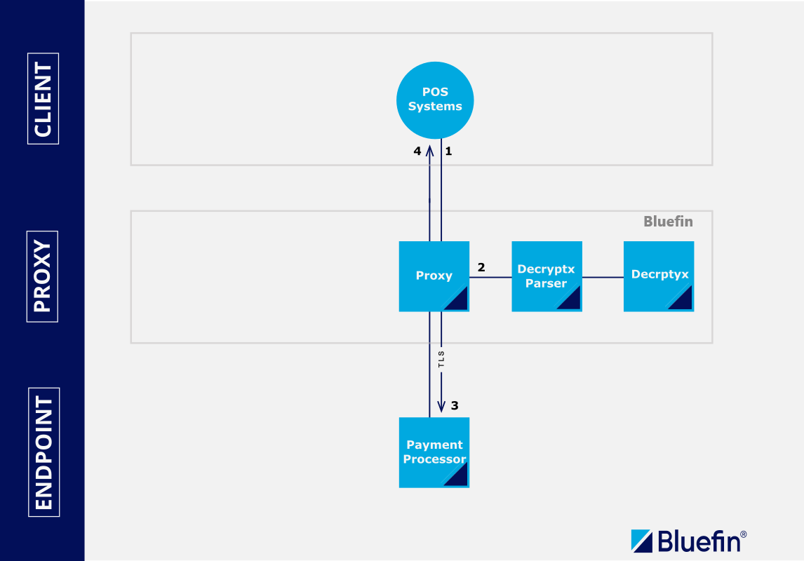 EMV/P2PE Orchestration