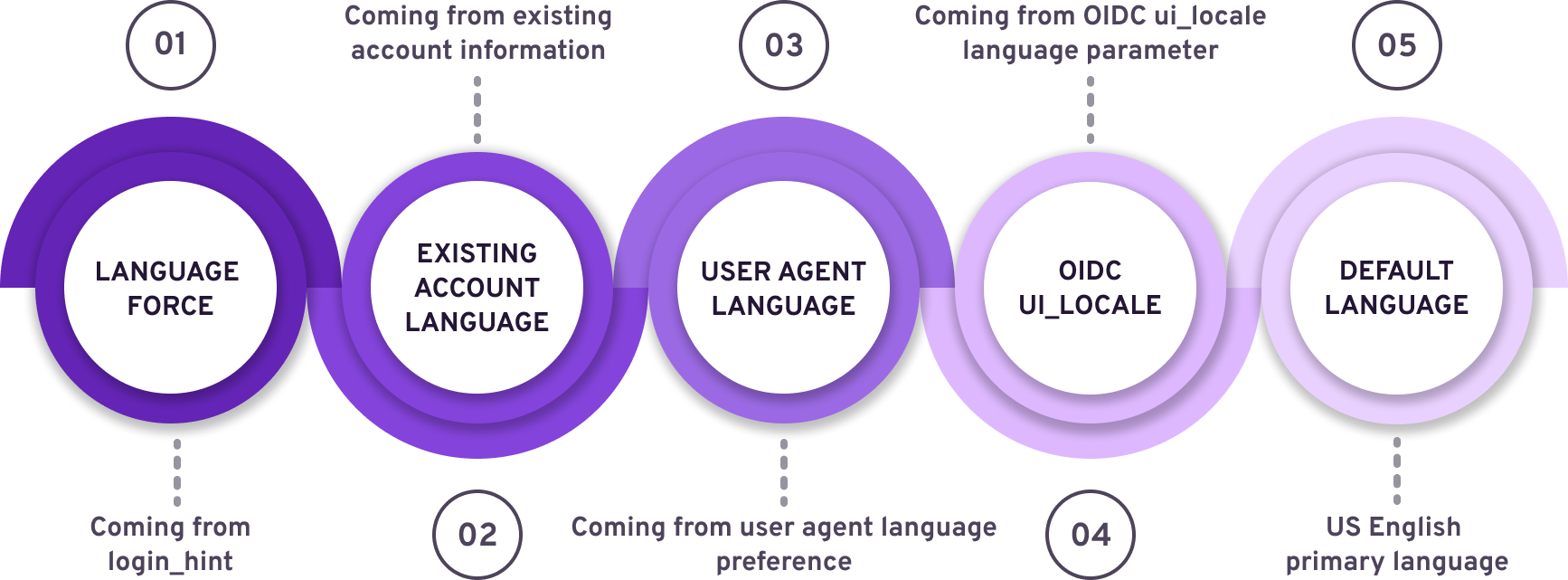 Language precedence order at initialization