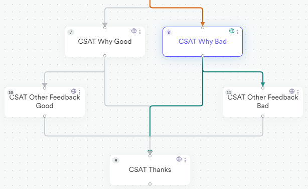 Condition to "CSAT Why bad"