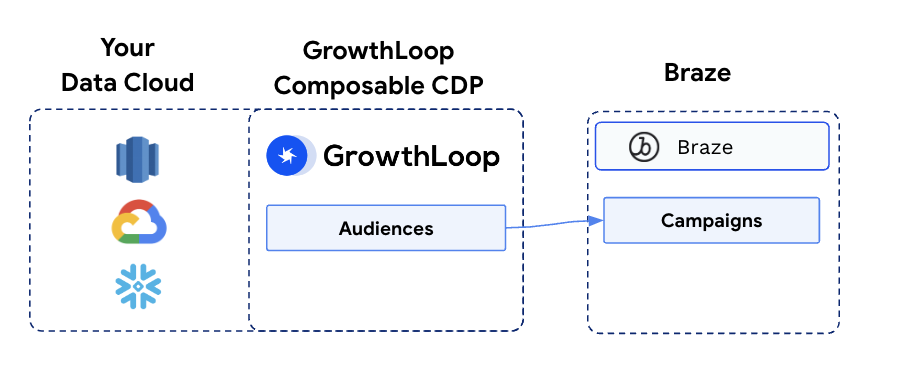 Using GrowthLoop Audiences in Braze Campaigns