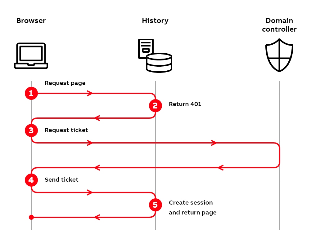 Authentication flows-Windows auth Kerberos browser.png