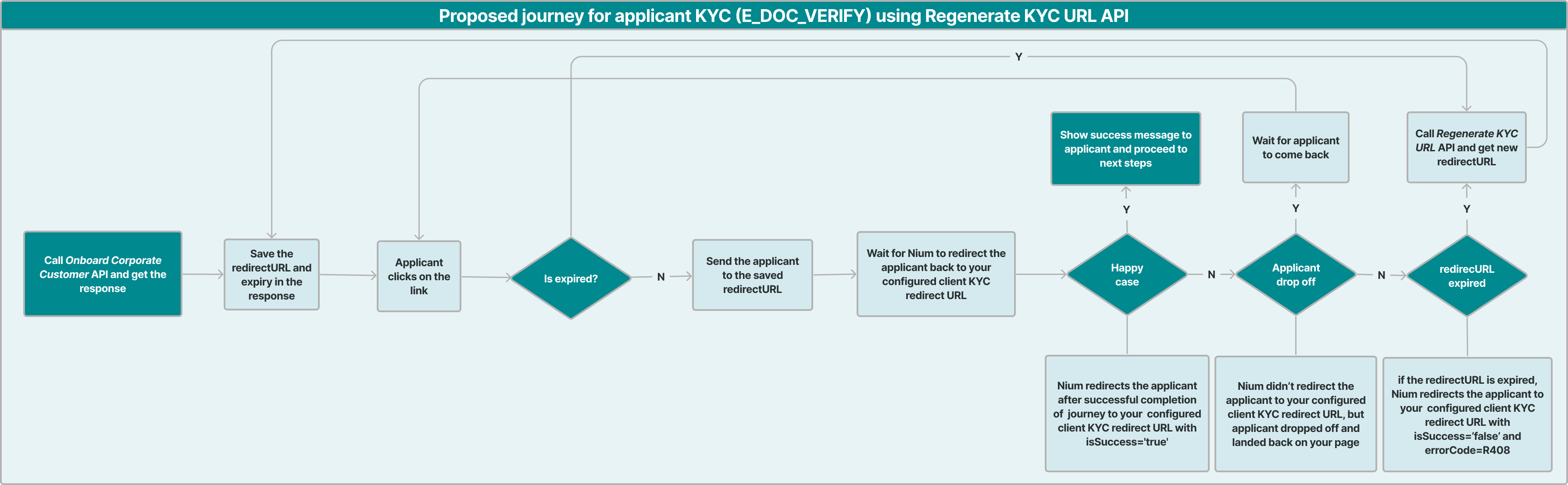 An image of the proposed journey for applicant KYC