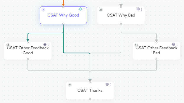Condition to "CSAT Why good"