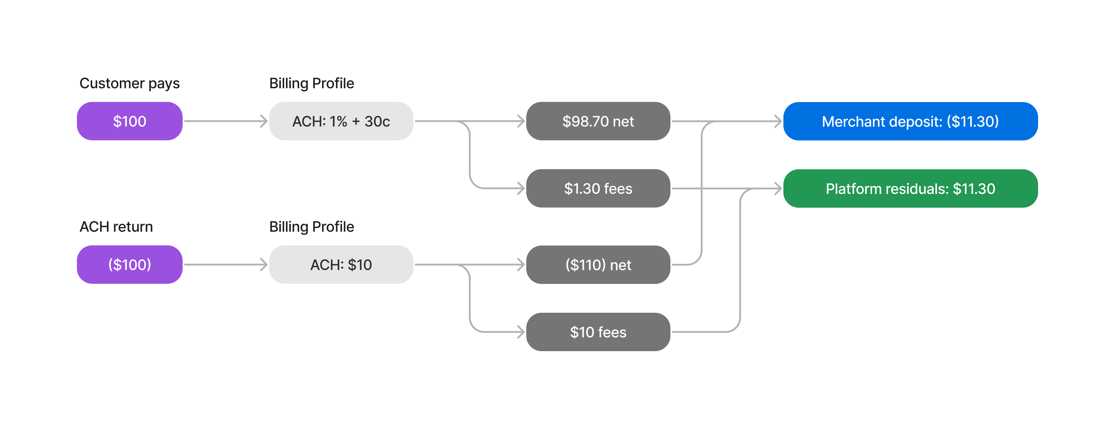 $100 payin is returned before deposited. The merchant will be deducted the processing fees of $1.30 for the ACH payin and $10 for the ACH return.