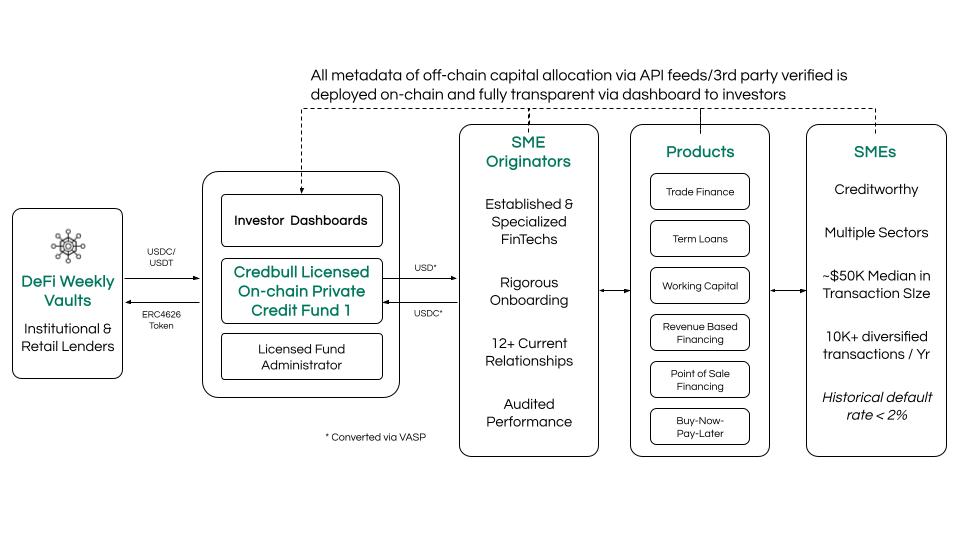 _Fig 2: Fund flow from lenders to transparent deployment of capital to SME Originators, by Product, by SME Transactions_