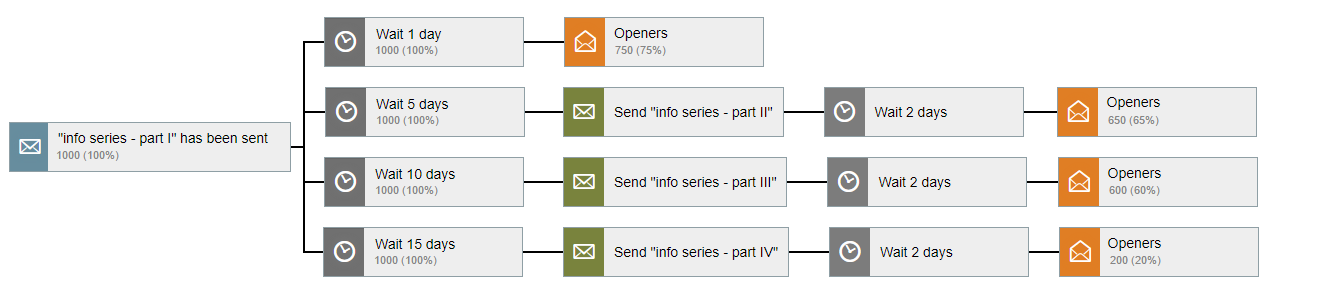 Filter for a better overview Filter for a better overview