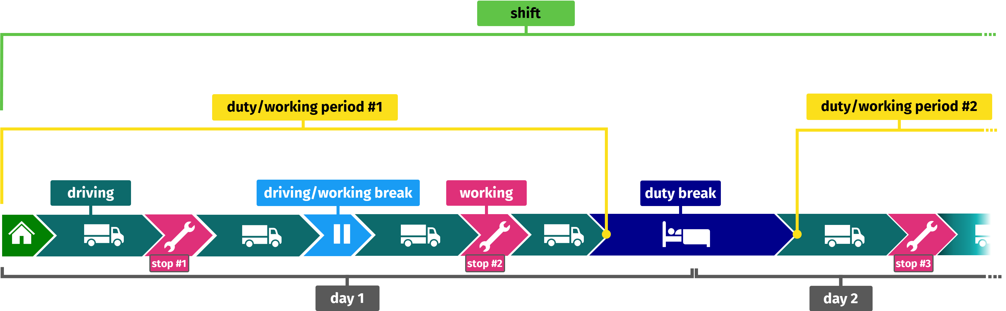 Long-haul tours in the HERE Tour Planning API