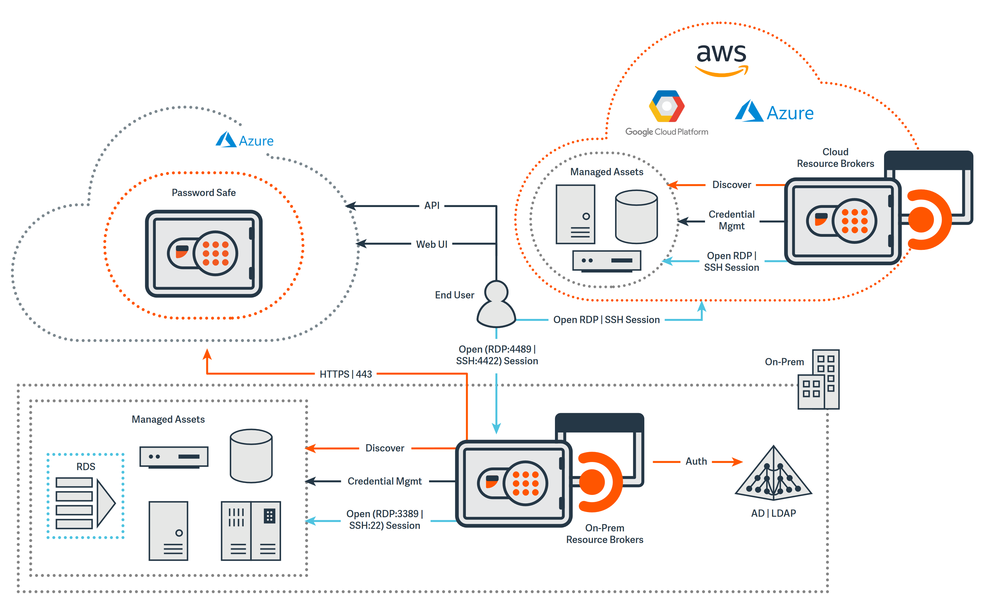 A diagram illustrating a multi-cloud architecture, featuring connections between various cloud platforms (AWS, Azure, Google Cloud Platform) and on-premises resources. Key components include a password safe, API, web UI, managed assets, and resource brokers. The diagram shows interactions through SSH sessions and credential management, highlighting data flow and secure access between different environments.