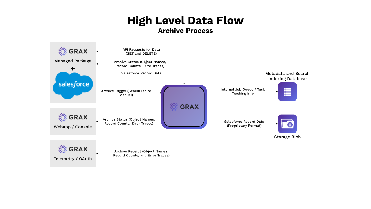 GRAX Archive Flow