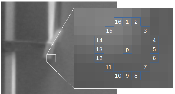 Bottlenose uses FAST to determine a feature point. This image shows a pixel `p`and the surrounding circle of 16 pixels used to determine whether `p` is a corner.